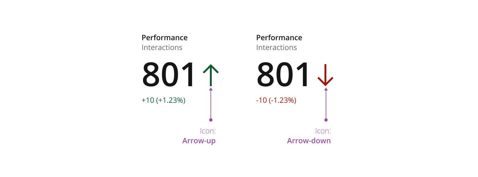 Example showing two metrics with positive and negative indicators.